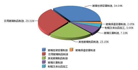 2016年玻璃行業(yè)主營業(yè)務收入