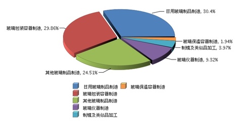 2017年前三季度日用玻璃行業(yè)利潤概況