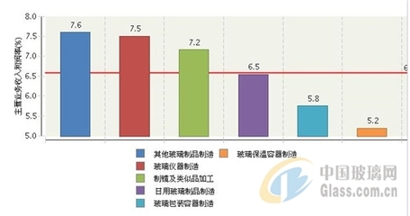 2017年日用玻璃行業(yè)主營業(yè)務(wù)收入簡析