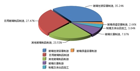 2017年日用玻璃行業(yè)主營業(yè)務(wù)收入簡析