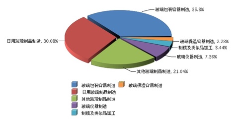 2017年前三季度日用玻璃行業(yè)主營業(yè)務(wù)收入概況