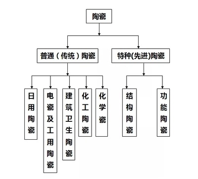 一文了解玻璃、陶瓷、玻璃陶瓷、透明陶瓷的區(qū)別