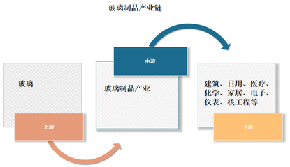 我國玻璃制品行業(yè)細分領域及應用市場分析:需求增長帶動產業(yè)發(fā)展
