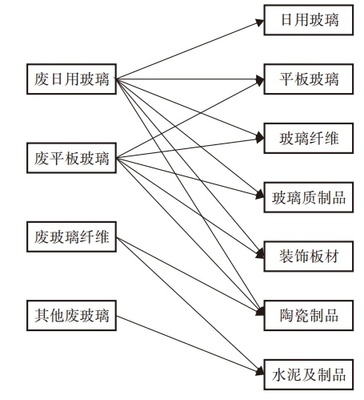 廢玻璃的“來生”:12種回收利用途徑大揭秘
